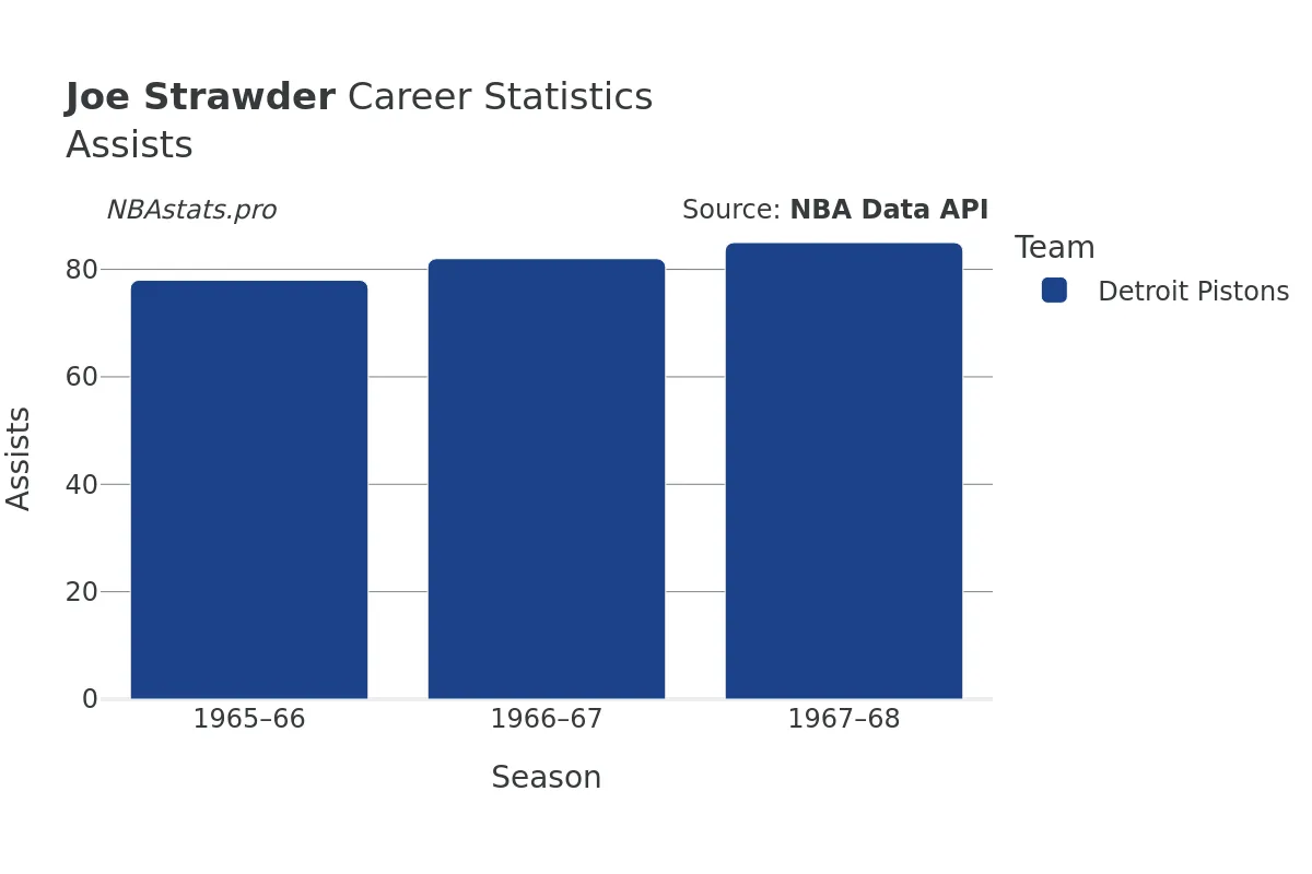 Joe Strawder Assists Career Chart