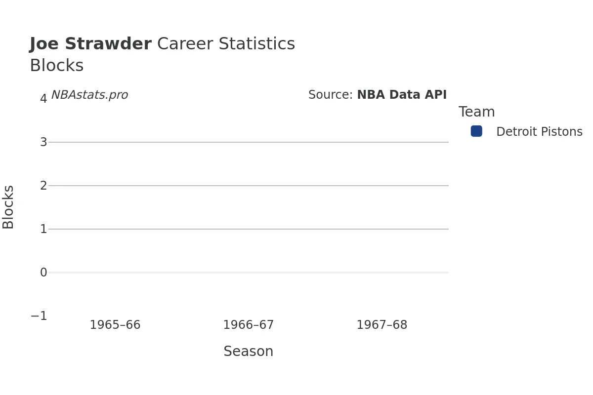 Joe Strawder Blocks Career Chart