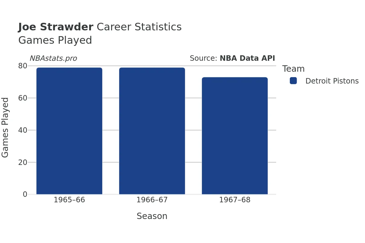 Joe Strawder Games–Played Career Chart