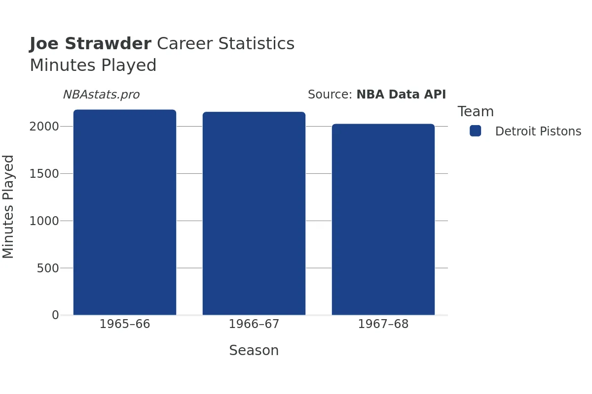 Joe Strawder Minutes–Played Career Chart