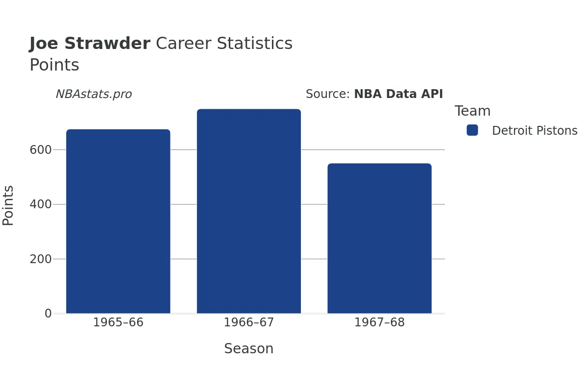 Joe Strawder Points Career Chart