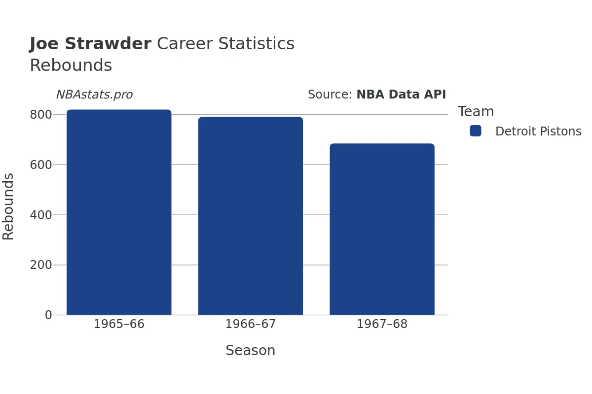 Joe Strawder Rebounds Career Chart