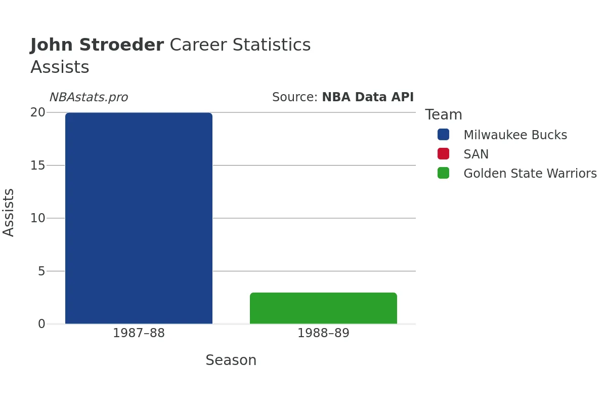 John Stroeder Assists Career Chart