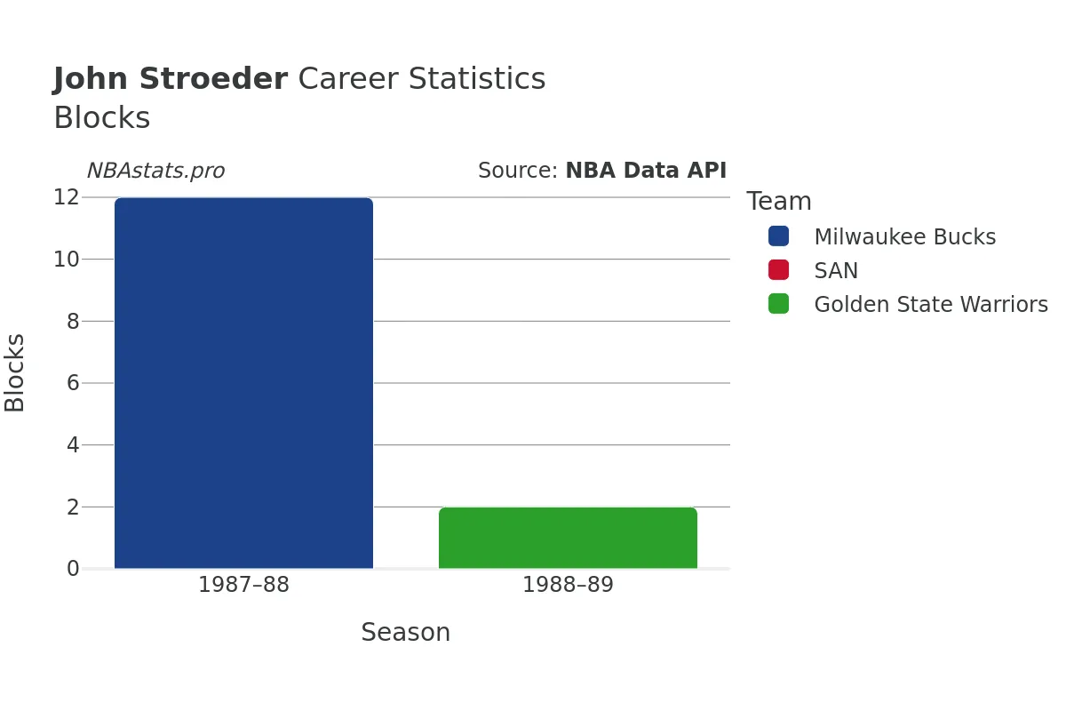 John Stroeder Blocks Career Chart