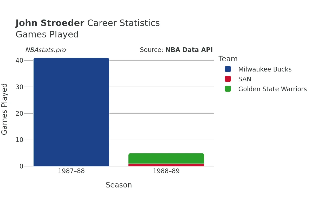 John Stroeder Games–Played Career Chart