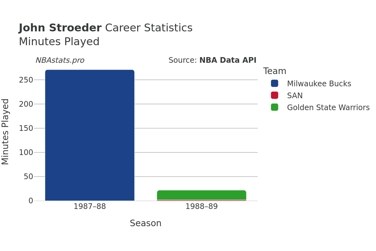 John Stroeder Minutes–Played Career Chart