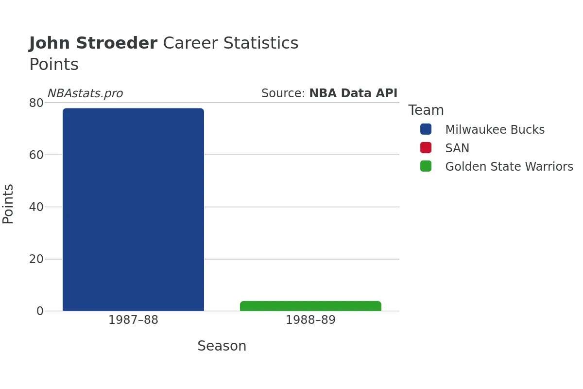 John Stroeder Points Career Chart