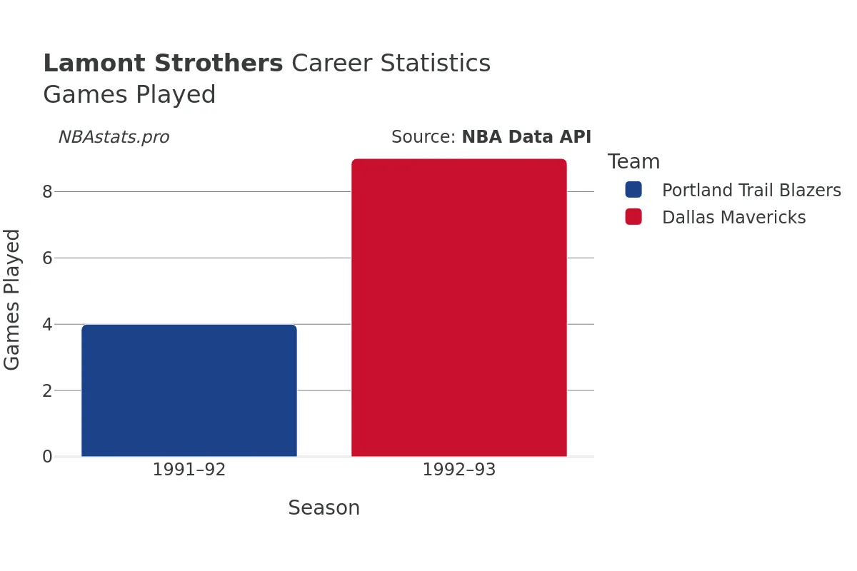 Lamont Strothers Games–Played Career Chart