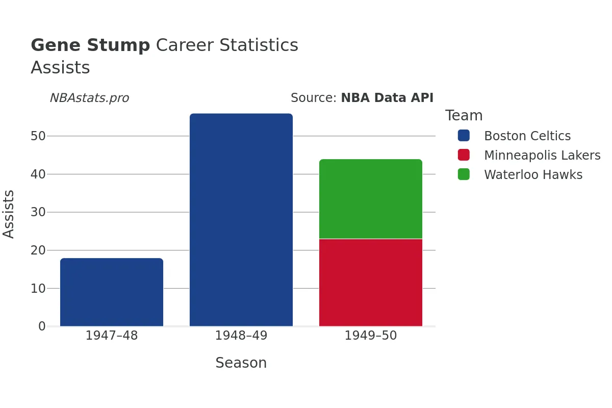 Gene Stump Assists Career Chart