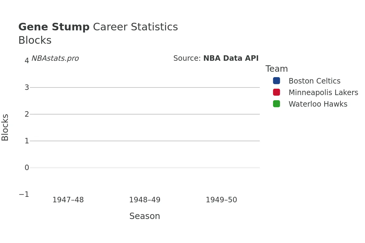 Gene Stump Blocks Career Chart