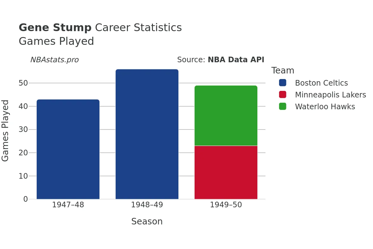 Gene Stump Games–Played Career Chart