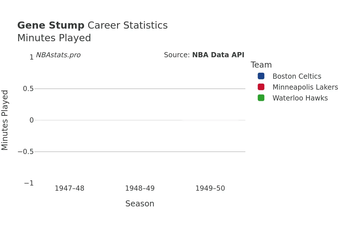 Gene Stump Minutes–Played Career Chart