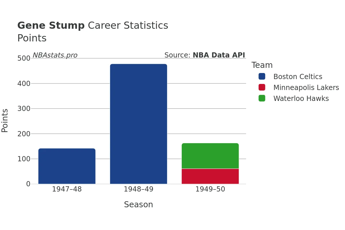 Gene Stump Points Career Chart