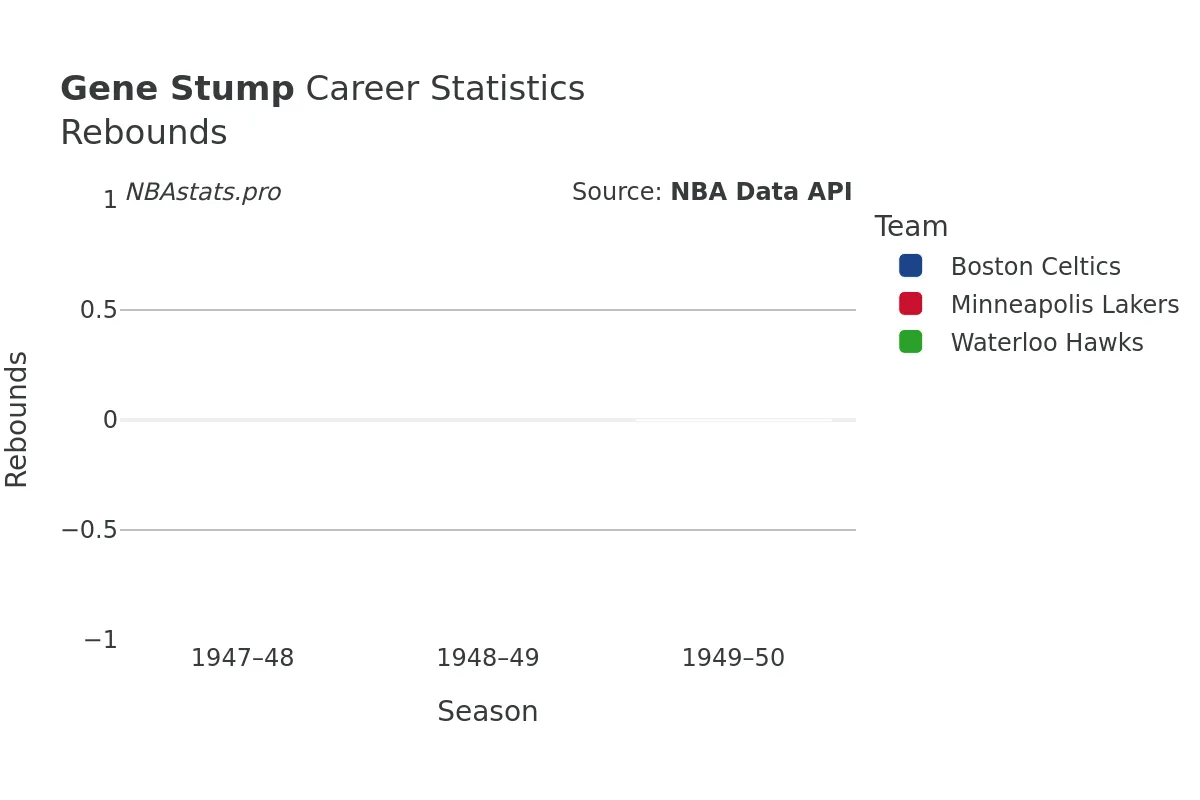 Gene Stump Rebounds Career Chart