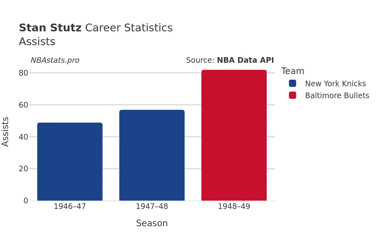 Stan Stutz Assists Career Chart