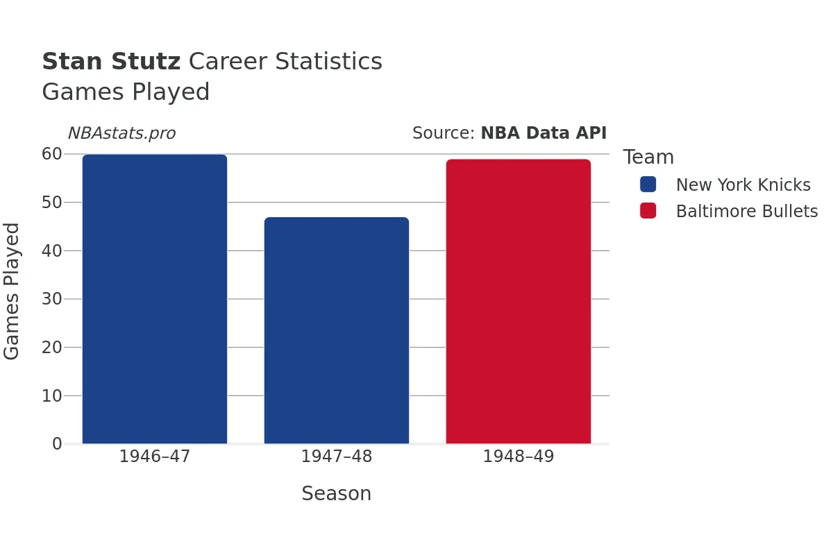 Stan Stutz Games–Played Career Chart