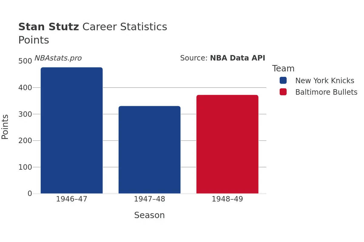 Stan Stutz Points Career Chart