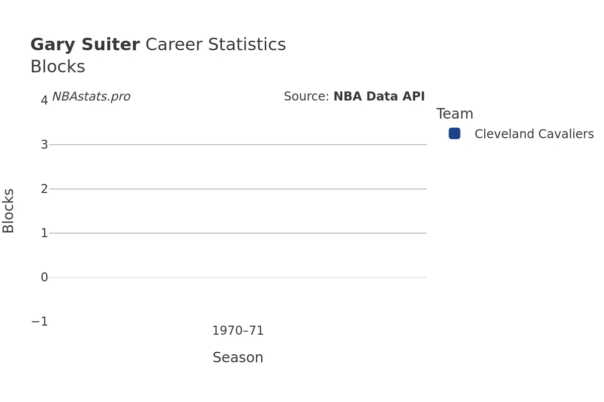 Gary Suiter Blocks Career Chart