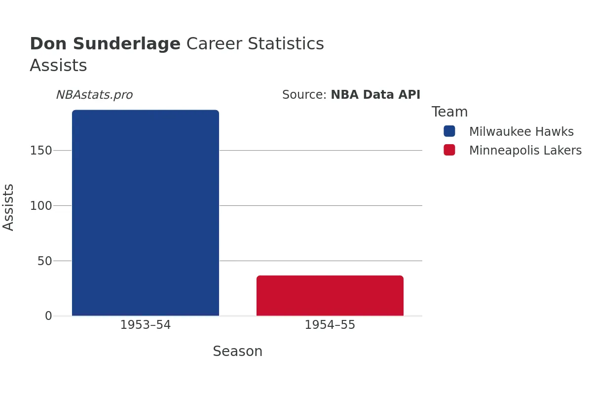 Don Sunderlage Assists Career Chart