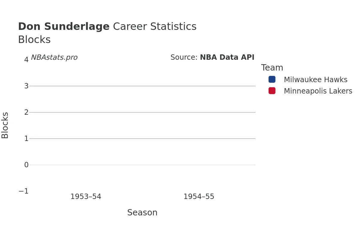 Don Sunderlage Blocks Career Chart