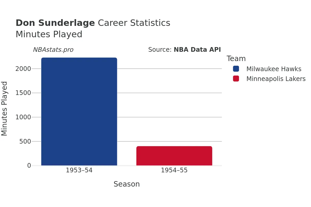 Don Sunderlage Minutes–Played Career Chart