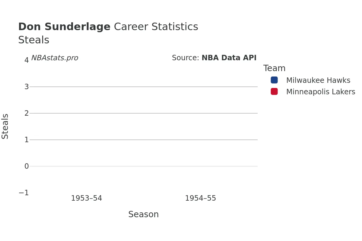 Don Sunderlage Steals Career Chart
