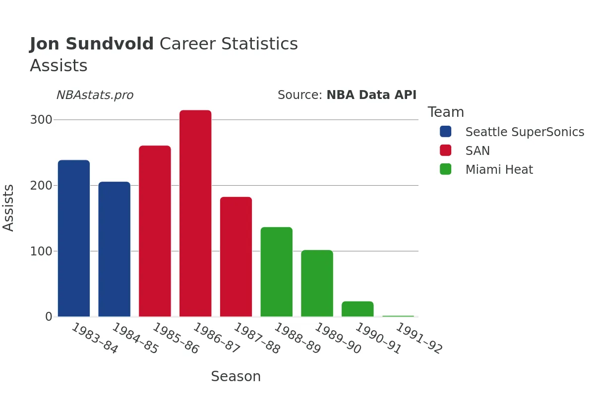 Jon Sundvold Assists Career Chart