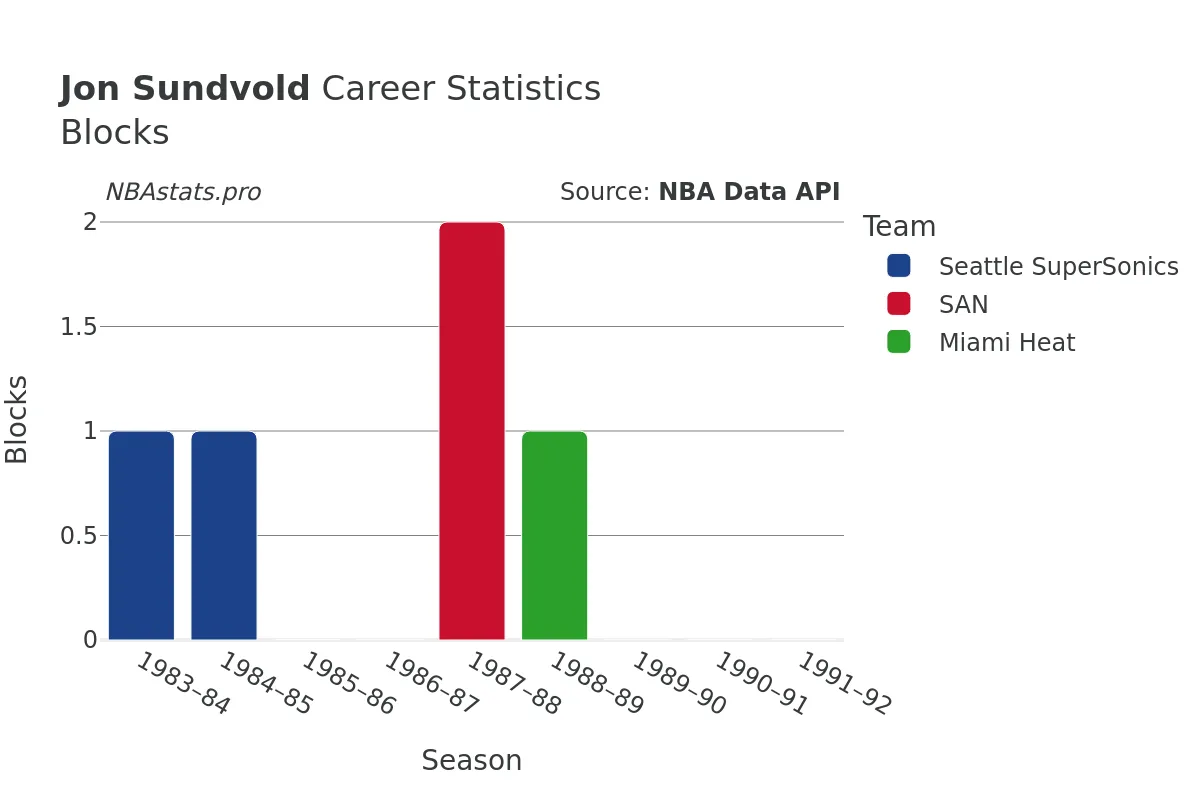 Jon Sundvold Blocks Career Chart