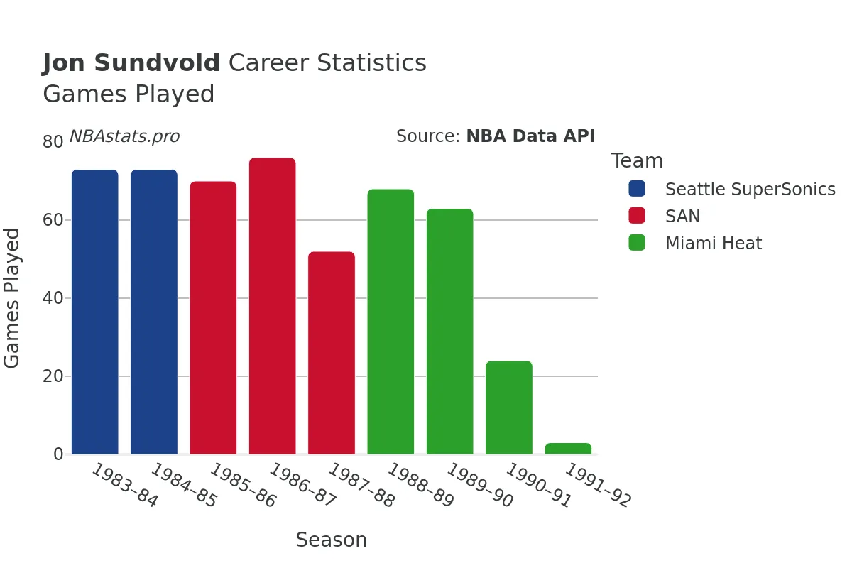 Jon Sundvold Games–Played Career Chart