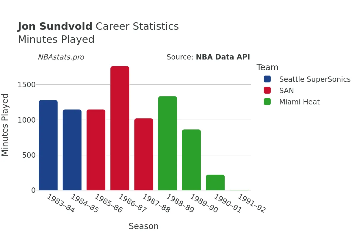 Jon Sundvold Minutes–Played Career Chart