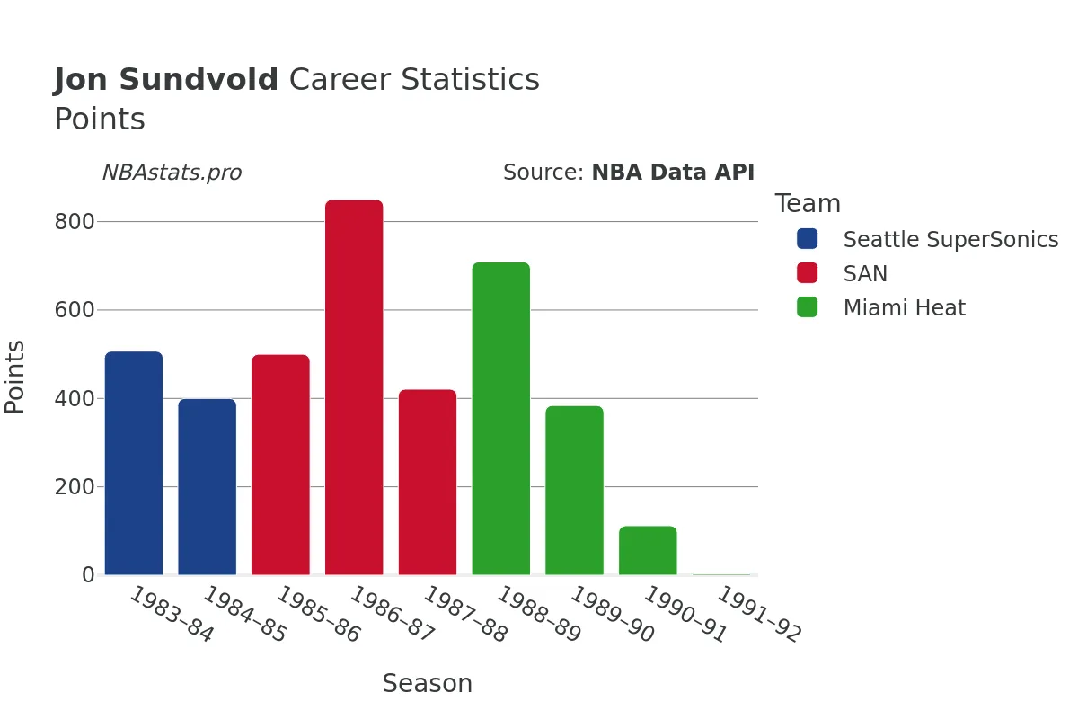 Jon Sundvold Points Career Chart