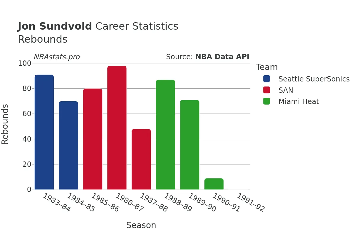 Jon Sundvold Rebounds Career Chart