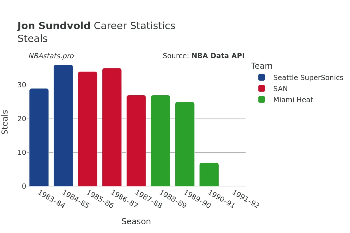 Jon Sundvold Steals Career Chart