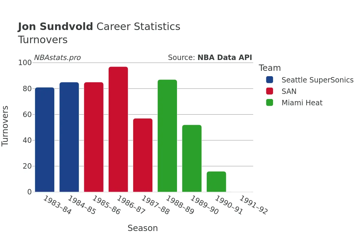 Jon Sundvold Turnovers Career Chart