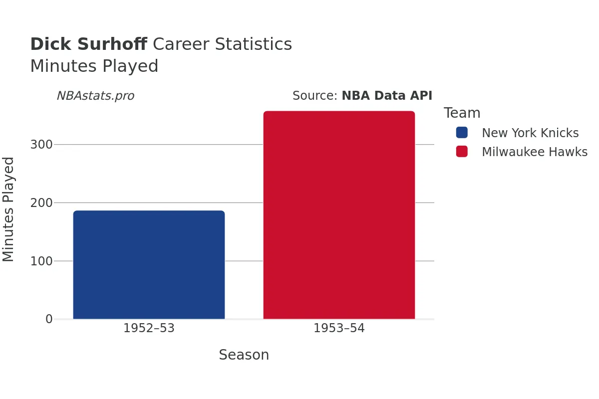 Dick Surhoff Minutes–Played Career Chart Dick Surhoff Minutes–Played Career Chart