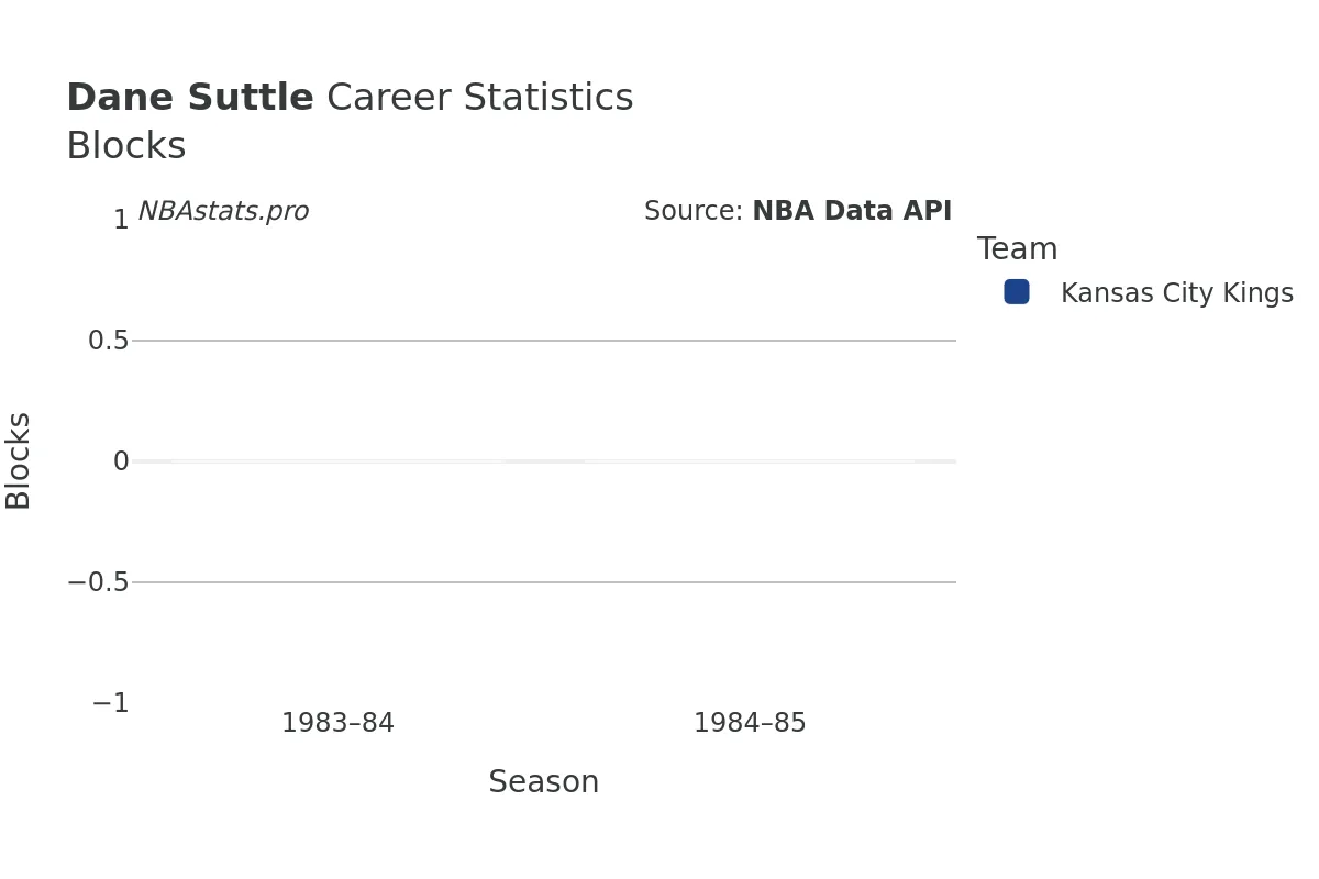 Dane Suttle Blocks Career Chart