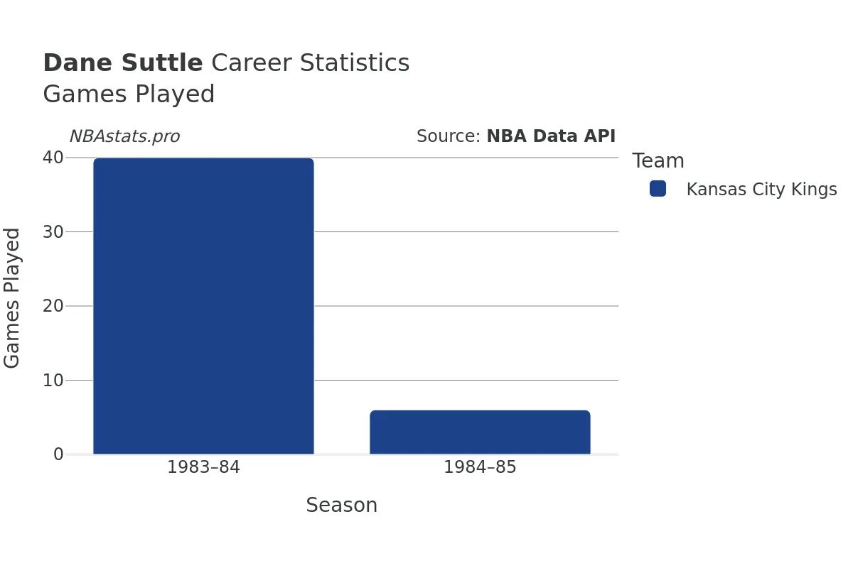 Dane Suttle Games–Played Career Chart