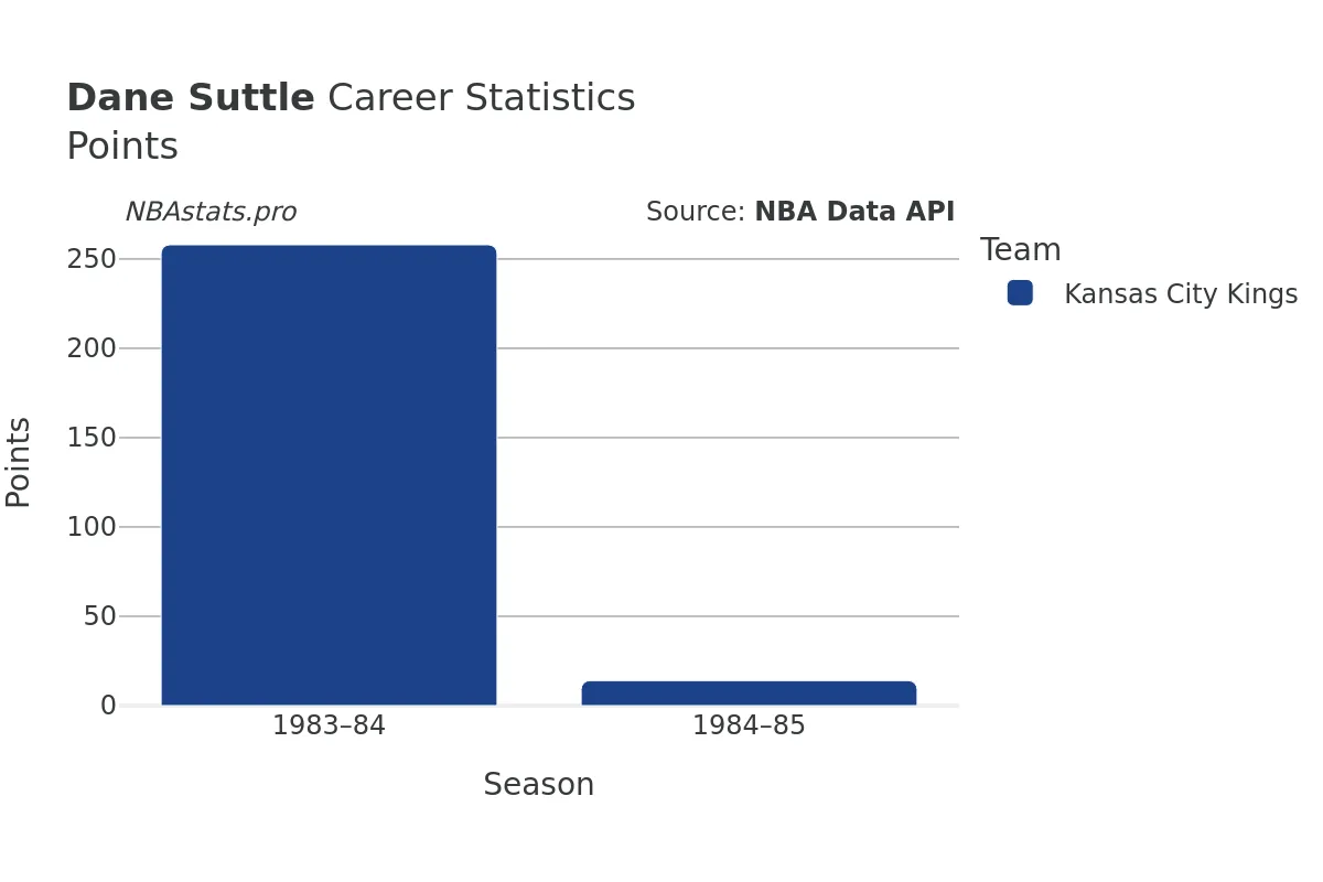 Dane Suttle Points Career Chart