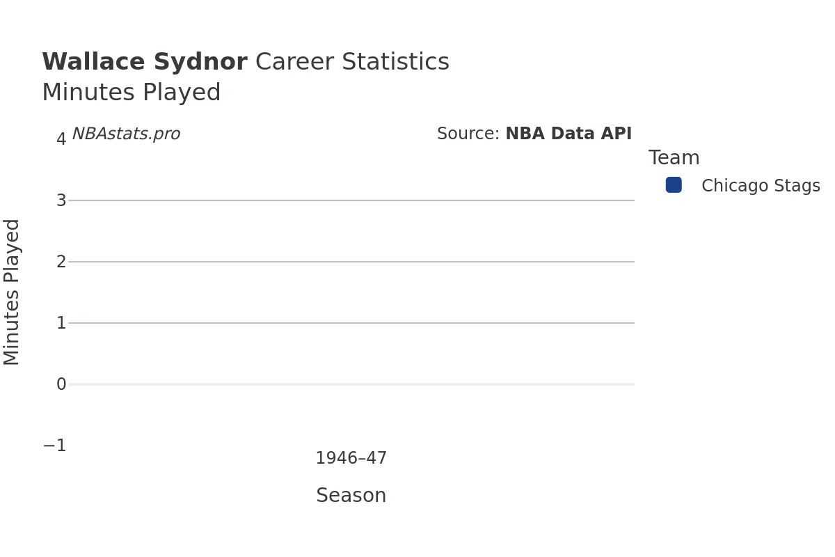 Wallace Sydnor Minutes–Played Career Chart