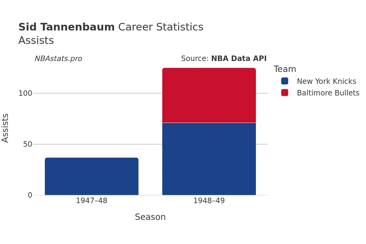 Sid Tannenbaum Assists Career Chart