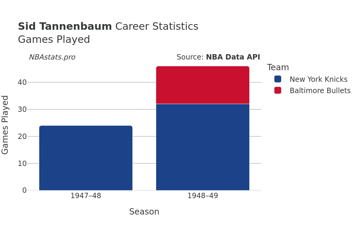 Sid Tannenbaum Games–Played Career Chart