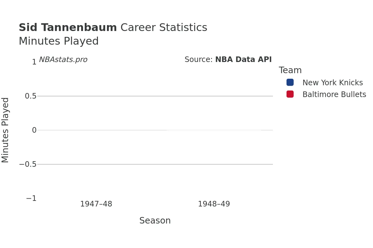 Sid Tannenbaum Minutes–Played Career Chart