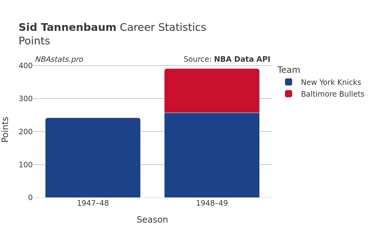 Sid Tannenbaum Points Career Chart