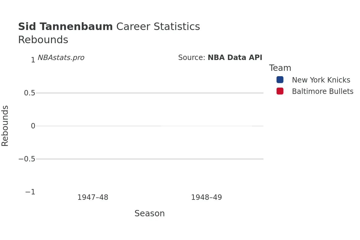 Sid Tannenbaum Rebounds Career Chart