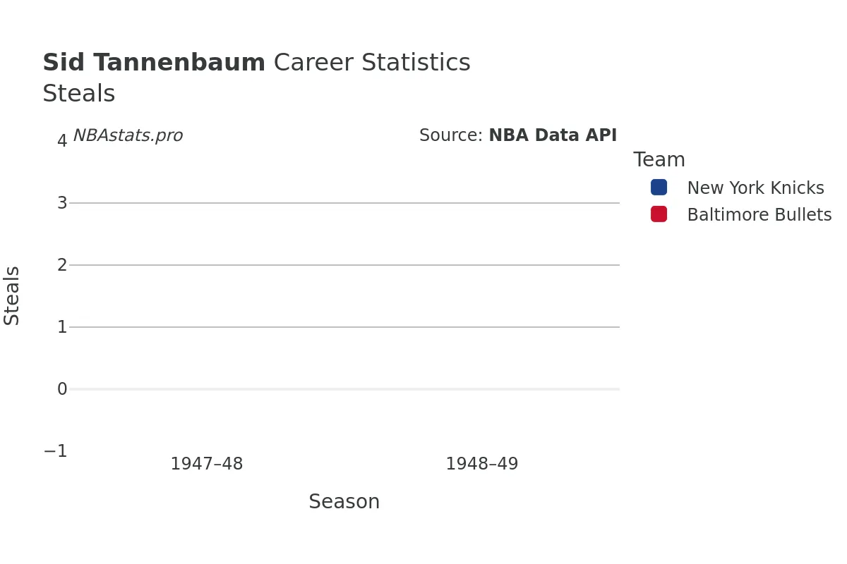 Sid Tannenbaum Steals Career Chart