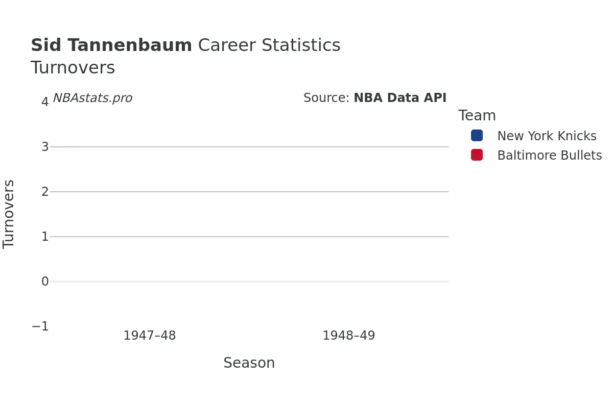 Sid Tannenbaum Turnovers Career Chart