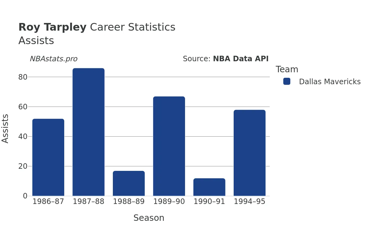 Roy Tarpley Assists Career Chart