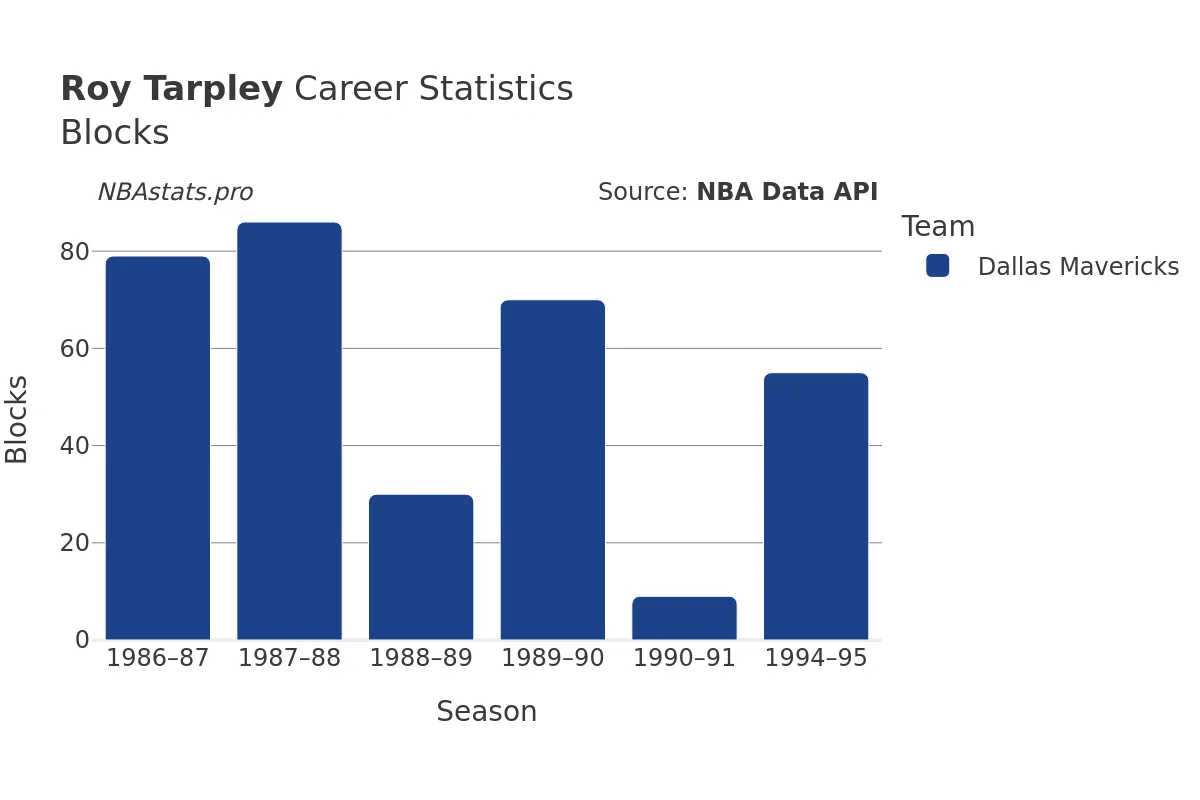 Roy Tarpley Blocks Career Chart