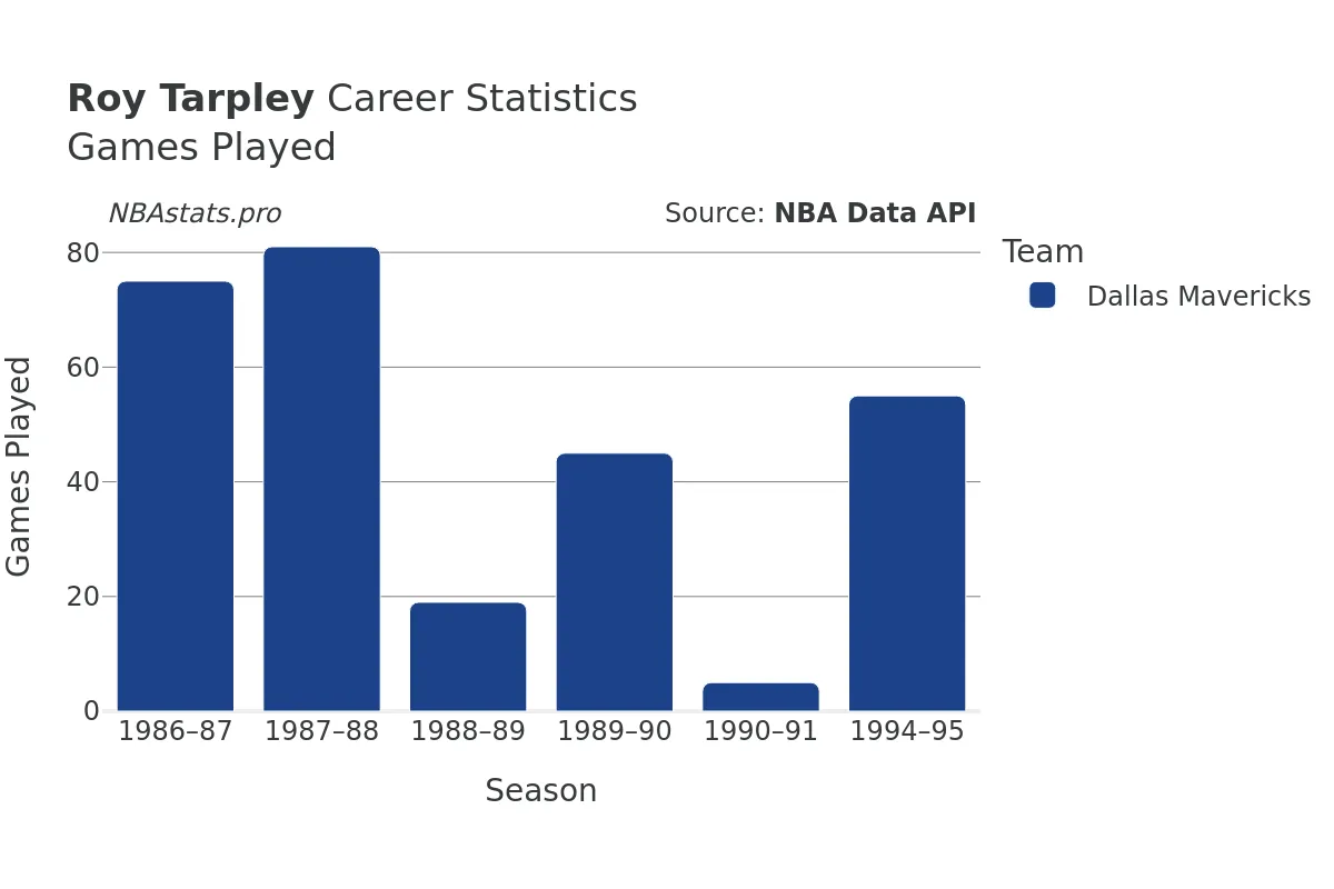 Roy Tarpley Games–Played Career Chart