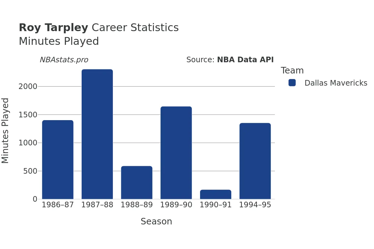 Roy Tarpley Minutes–Played Career Chart